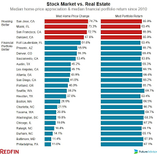 Stock Market Vs Real Estate Which Has Rebounded Better Since The Recession Redfin Stock Market Real Estate Marketing