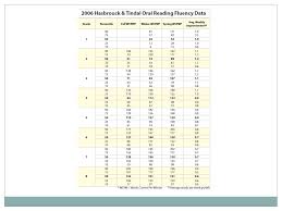 Introduction To Fluency Why Collect Data For Wrc Ppt