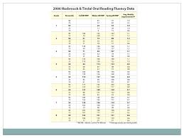 Introduction To Fluency Why Collect Data For Wrc Ppt