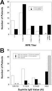 Traditional Versus Reverse Syphilis Algorithms A Comparison