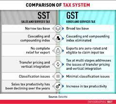 Sst refers to sales and service tax. How Is Malaysia Sst Different From Gst