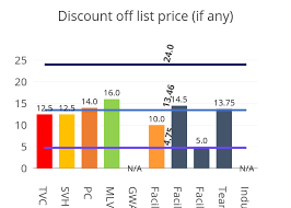 Discount Off List Price If Any Bar Chart Made By