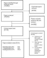 Being a mom can be tough! Frontiers Parenting Styles Feeding Styles Feeding Practices And Weight Status In 4 12 Year Old Children A Systematic Review Of The Literature Psychology