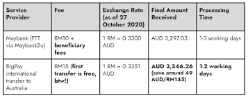 Compare myr to aud exchange rate. 3 Reasons To Rethink Maybank Telegraphic Transfer Vs Bigpay Updated 27 Oct 2020