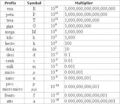 75 Methodical Metric Prefixes Conversion Chart