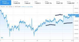 Bitcoin Price In A Reverse Head And Shoulder Bitcoin Price Bitcoin Trading Charts