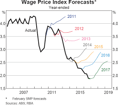 Insights Into Low Wage Growth In Australia Bulletin