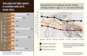 People who breathe in secondhand smoke regularly are more likely to get the same diseases as smokers, including lung cancer and heart disease. Secondhand Smoke Infographics Vitalsigns Cdc