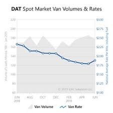 Dat Truckload Rates Heat Up In June As Spot Market Volumes