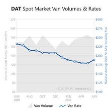 dat truckload rates heat up in june as spot market volumes