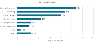 How much money do artists make per stream. How Much Do Musicians Actually Earn Output