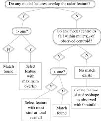 Flowchart Illustrating The Process By Which A Forecast