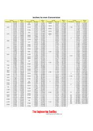 Inch To Mm Conversion Chart Pdf Free Download Printable