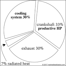 Engine Cooling Pie Chart Marine Diesel Basics