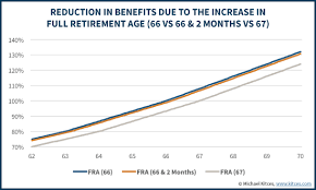 Social Security Full Retirement Age Increases Past 66