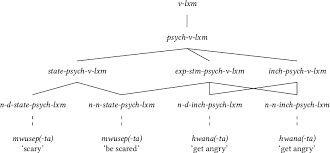 There are numerous ways of saying because or expressing causation in spanish. Pdf Unmarked Word Order In Korean And Spanish Psych Verbs Interaction Of Case Theta Roles And Event Structures In Hpsg Semantic Scholar