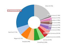 overview of wordpress cms and woocommerce features pros and