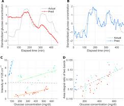 From the pencil line to the highest point of each color band and the original pencil line band. Direct Observation Of Glucose Fingerprint Using In Vivo Raman Spectroscopy Science Advances