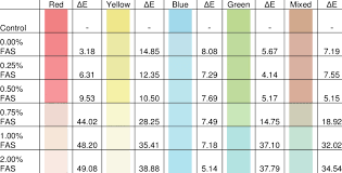 Cie E Color Difference And Color Chart Of Samples