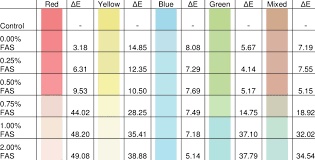 cie e color difference and color chart of samples