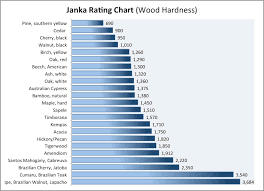 70 expository janka wood hardness rating chart