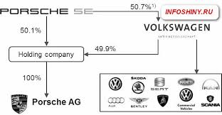 The sec's complaint, filed in the u.s. What Car Brands Are Included In The Concern Vag Vag Group The Largest Car Manufacturer In Europe