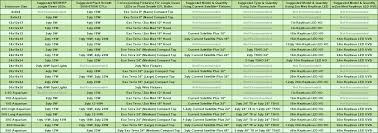 suggested lighting solutions for common vivarium sizes chart