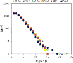 New data shows a strong correlation between bitcoin's price action and that of the top 30 altcoins when they are in a bullish phase. Complexity Traits And Synchrony Of Cryptocurrencies Price Dynamics Springerlink