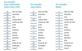 ˈpõt (ɨ) ðɨ ˈsoɾ ( escuchar ) ) es un municipio en el distrito de portalegre en sin embargo, la principal industria es la industria del corcho, siendo ponte de sor una de las. Distrito De Portalegre Ponte De Sor E O Concelho Com Mais Casos Activos Linhas De Elvas