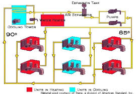 This video is part of the heating and cooling series of training videos. Commercial Library