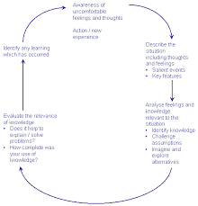 Models Of Reflection Reflective Practice In Health Libguides At La Trobe University In 2021 Reflective Practice Reflection Thoughts And Feelings