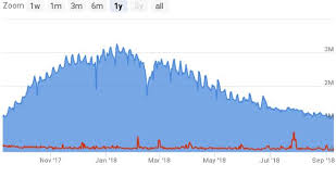 You can get the count of currently online users connected to the lobby with the onlobbystatisticsupdate() callback. Pubg Becomes First Steam Game To Have One Million Concurrent Players 365 Days Running Gamesindustry Biz