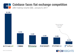 It has low trading fees, more features and services then you can shake a stick at and one of the widest selection of cryptos out there. Coinbase Strategy Teardown How Coinbase Grew Into The King Midas Of Crypto Doing 1b In Revenue