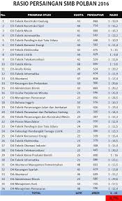 We did not find results for: Passing Grade Polban 2020 Terbaru Akreditasi Peminat Daya Tampung Dll Jendela Cipta