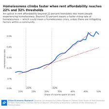 This Is The Critical Number That Shows When Housing Breaks