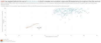 Scores Of Scatterplots Storytelling With Data