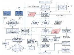 Detailed Flow Chart For The Whole Control Process Download