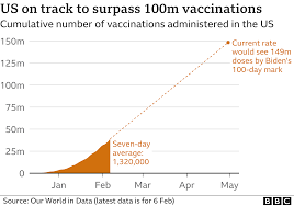 After a vaccine is authorized or approved for use, many vaccine safety monitoring systems watch for adverse events. Covid Vaccine Rollout Gives Us Hope Amid Variant Concerns Bbc News