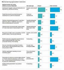 120 Machine Learning Business Ideas From The Latest Mckinsey Report Machine Learning Learning Methods Big Data Machine Learning