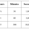 An hour is a unit of time equal to 60 minutes, or 3,600 seconds. 1