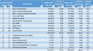 Topul Băncilor După Active Rocadă La Varf și Concentrare In Profit Ro