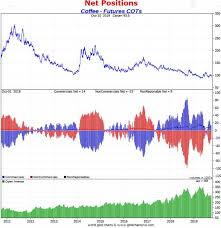 A Coffee Price Forecast For 2020 And 2021 Investing Haven