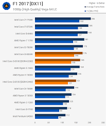Find out which is better and their overall performance in the cpu ranking. Intel Core I3 8100 And Core I3 8350k Review Rip Ryzen 3 Gaming Performance Techspot
