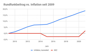 It's often called the tv tax because it pays for public radio and television. Wer Steigt Schneller Inflation Oder Rundfunkbeitrag Der 5 Minuten Blog