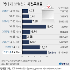 보궐선거 투표일은 공휴일이 아니라 저조한 투표율이 우려되면서 선관위가 투표참여를 독려하기 위해 다양한 캠페인을 실시하며 안간힘을. X5ierwycv 8bum
