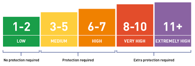 The uv index was developed to help canadians protect themselves from the sun's damaging uv the higher the uv index, the stronger the sun's rays, and the greater the need to take sun safety. What Is The Uv Index Sc Johnson Professional