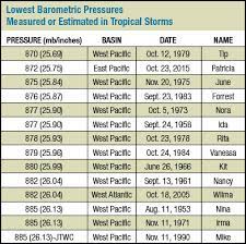 What is the barometric pressure today. Possible New World Record For Lowest Barometric Pressure 860 Mb Weather Underground