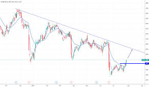 Ccl Stock Price And Chart Lse Ccl Tradingview Uk