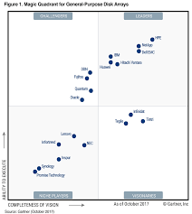 Gartner Magic Quadrant Storage Gaga