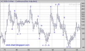 commodities charts coffee futures nybot c elliott